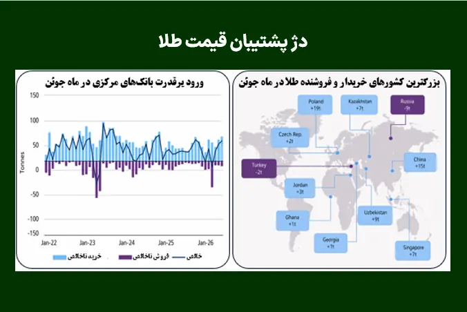 دژ پشتیبان قیمت طلا