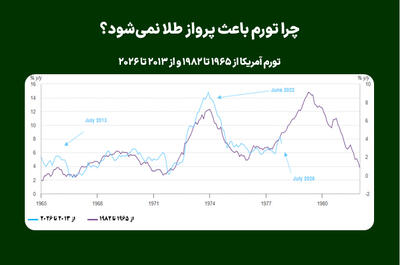 چرا تورم باعث پرواز طلا نمیشود؟