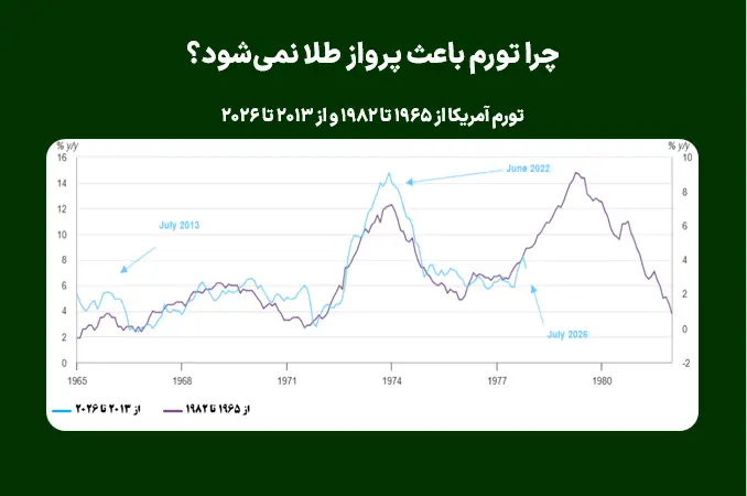 چرا تورم باعث پرواز طلا نمیشود؟