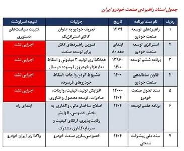  چالش‌های صنعت خودروسازی ایران؛ چرا هفتمین سند راهبردی تدوین می‌شود؟