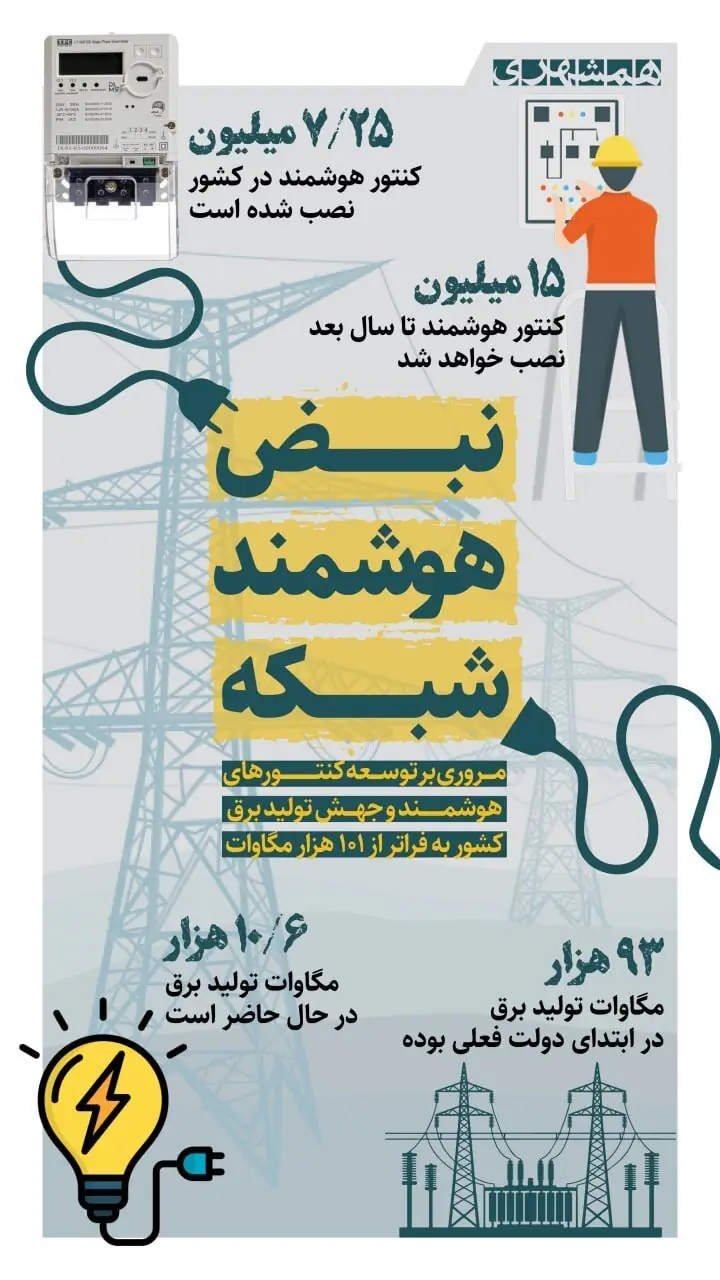  چه تعداد کنتور هوشمند برق در صف نصب قرار دارد؟  | اینفوگرافیک
