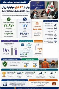 آماده سازی افتتاح بیش از ۲۲ هزار میلیارد ریال پروژه راهداری اردبیل در هفته دولت