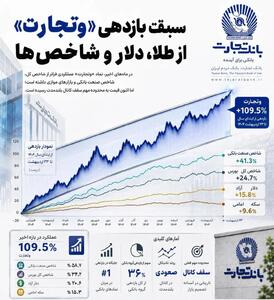 آمارهایی از بانک تجارت که باور نمیکنید/ سبقت بازدهی «وتجارت» از طلا و دلار!