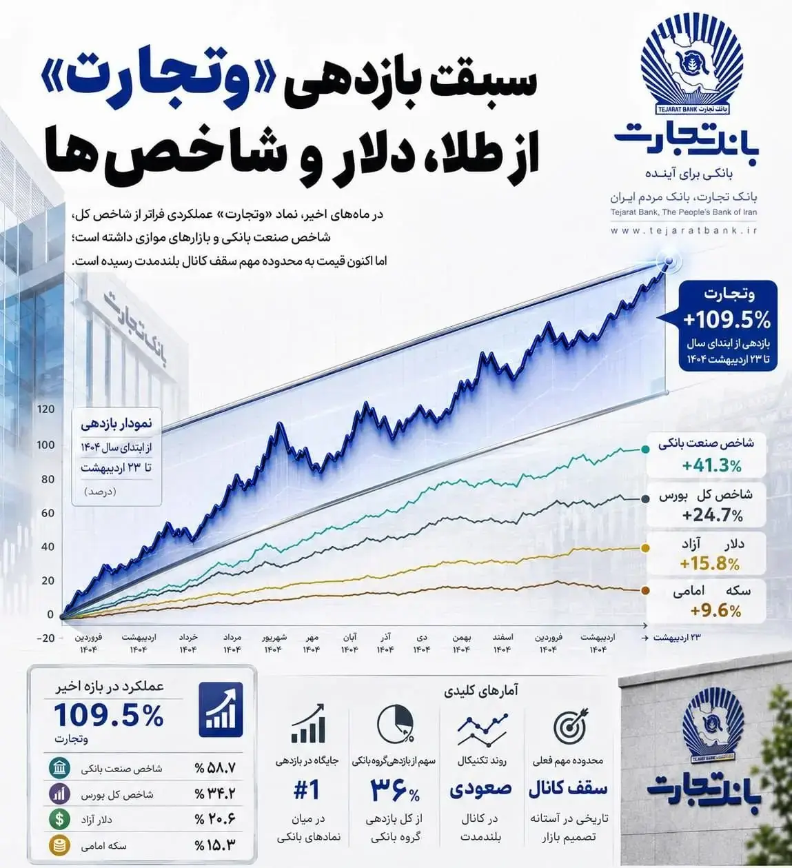 آمارهایی از بانک تجارت که باور نمیکنید/ سبقت بازدهی «وتجارت» از طلا و دلار!