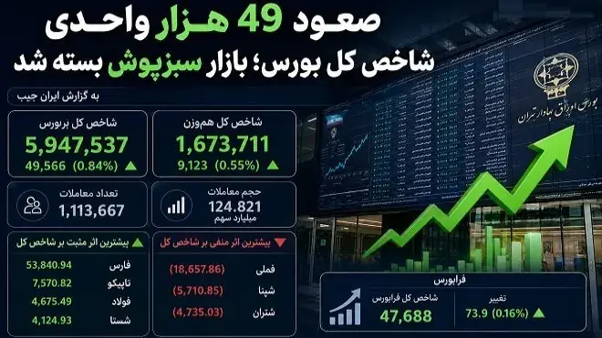 غلبه تقاضا کار بازار سرمایه را پایان داد