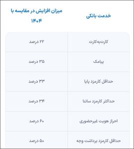   افزایش تعرفه خدمات بانکی الکترونیکی