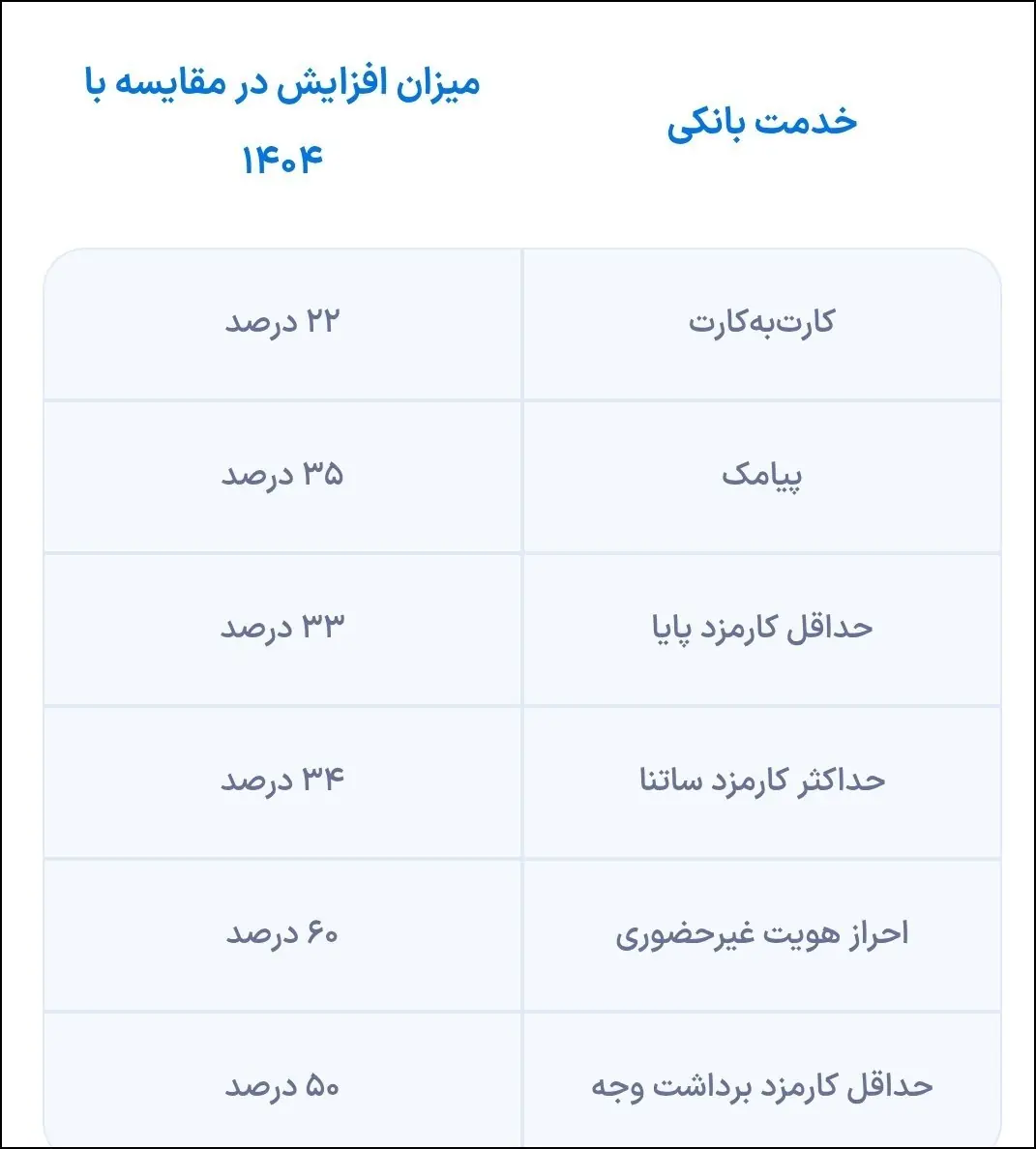 افزایش تعرفه خدمات بانکی الکترونیکی