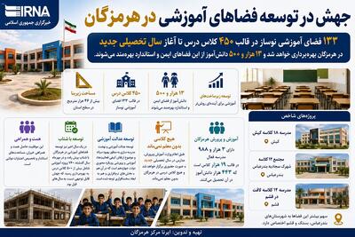  اینفوگرافیک | ۱۳۳ فضای آموزشی هرمزگان آماده بهره‌برداری در مهر ۱۴۰۵