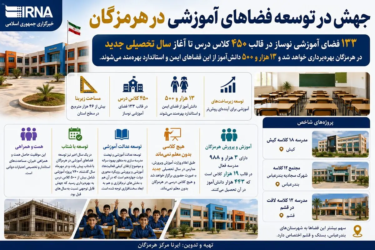اینفوگرافیک | ۱۳۳ فضای آموزشی هرمزگان آماده بهرهبرداری در مهر ۱۴۰۵