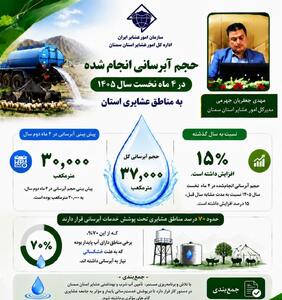 افزایش ۱۵ درصدی حجم آبرسانی به مناطق عشایری استان سمنان