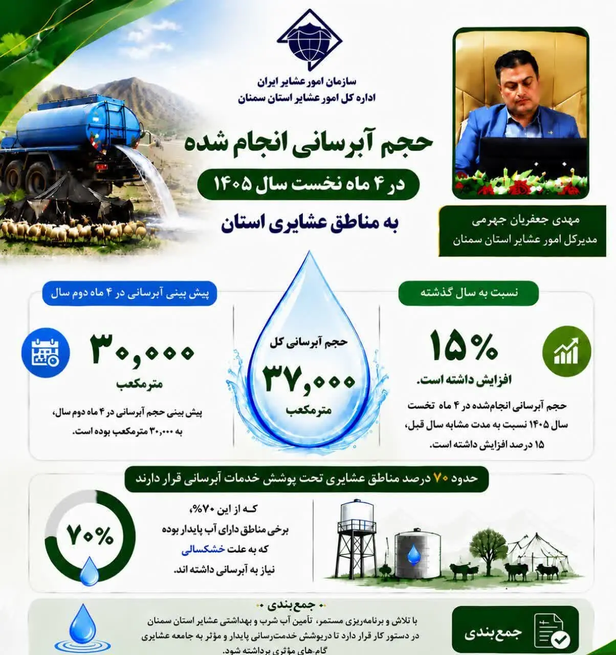 افزایش ۱۵ درصدی حجم آبرسانی به مناطق عشایری استان سمنان
