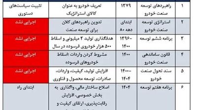  صنعت خودروسازی با ۱۲ وزیر صمت، ۲۰ مدیرعامل سایپا و ایران‌خودرو و شش سند راهبردی نادیده و ناگفته ندارد - مردم سالاری آنلاین