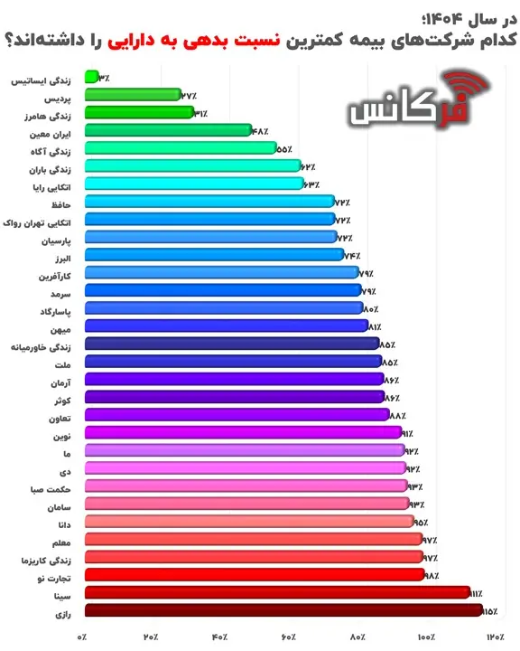 شرکت برتر با کمترین نسبت بدهی به دارایی در صنعت بیمه + اینفوگرافیک