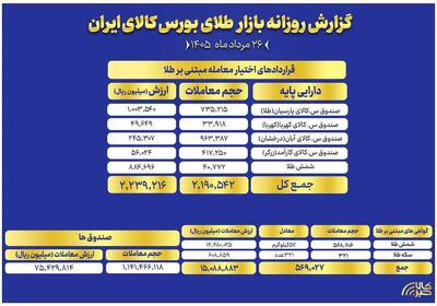 ارزش معاملات صندوق های طلا به ۷.۵ همت رسید