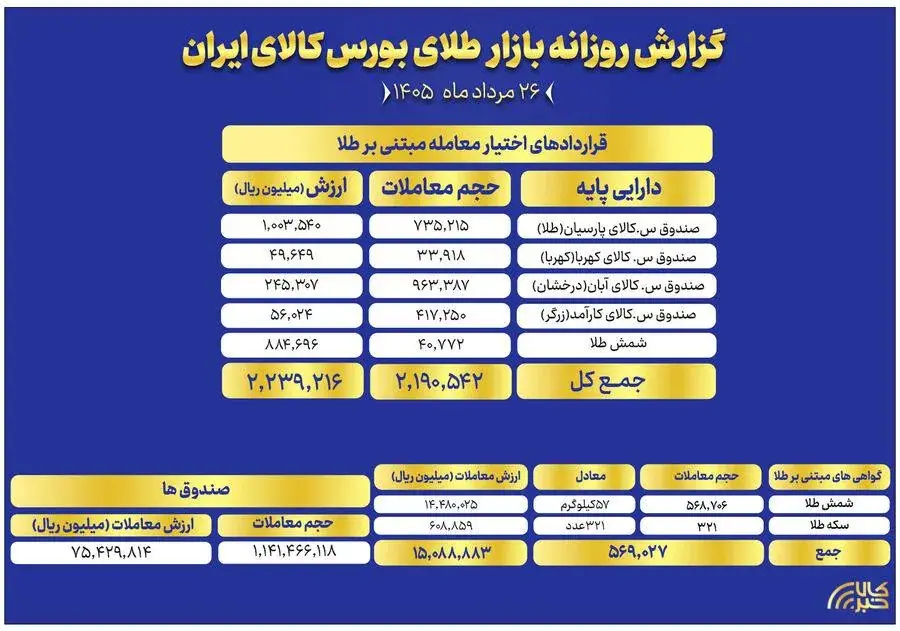 ارزش معاملات صندوق های طلا به ۷.۵ همت رسید