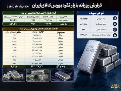 معامله ۸۹۲ میلیون واحد صندوق نقره به ارزش ۹۷۵ میلیارد تومان در بورس کالا