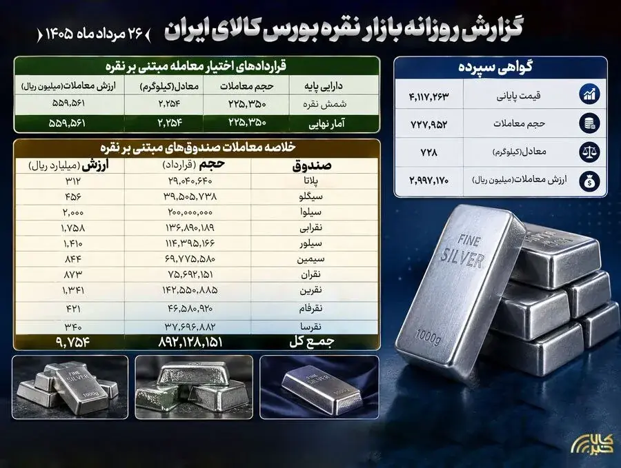 معامله ۸۹۲ میلیون واحد صندوق نقره به ارزش ۹۷۵ میلیارد تومان در بورس کالا