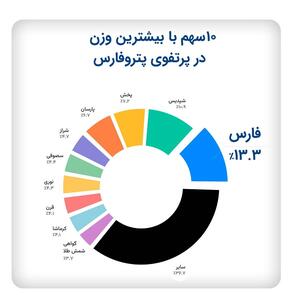  «پتروفارس» ۱۰ درصد بالاتر از شاخص صنعت شیمیایی