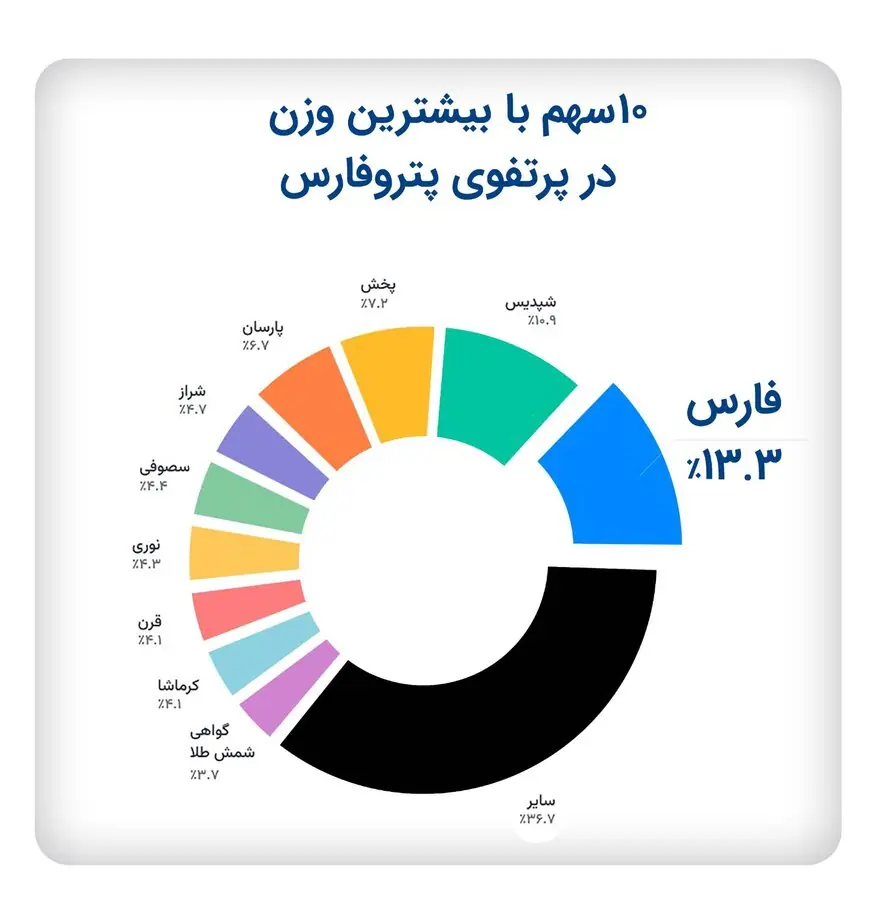  «پتروفارس» ۱۰ درصد بالاتر از شاخص صنعت شیمیایی