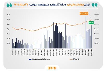  عبور شاخص کل بورس تهران از مرز ۵.۹ میلیون واحد/ ارزش معاملات خرد «سهام و صندوق‌های سهامی» از مرز ۴۸ همت گذشت