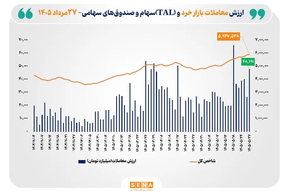 عبور شاخص کل بورس تهران از مرز ۵.۹ میلیون واحد/ ارزش معاملات خرد «سهام و صندوقهای سهامی» از مرز ۴۸ همت گذشت