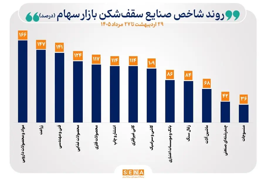 منحنی شاخص ۲۴ صنعت صعودی شد/ ۱۳ صنعت بالاترین سطح تاریخی شاخص خود را به ثبت رساندند