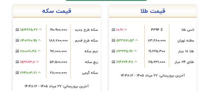 سکه بهار آزادی به ۱۹۰ میلیون و ۹۰۰ هزار تومان رسید