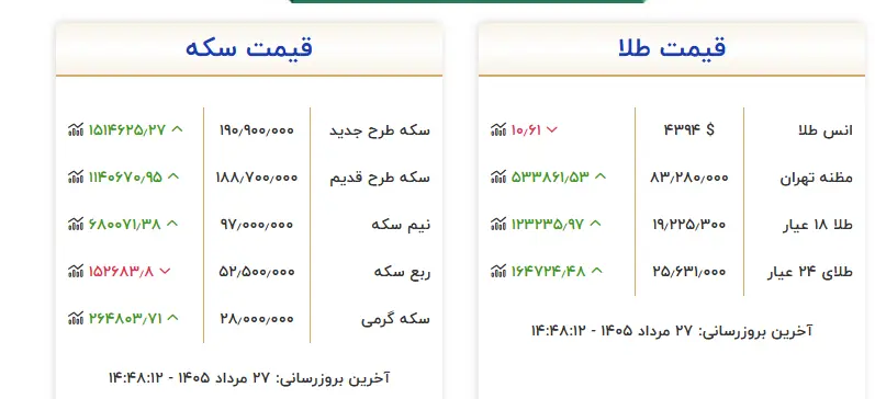 سکه بهار آزادی به ۱۹۰ میلیون و ۹۰۰ هزار تومان رسید
