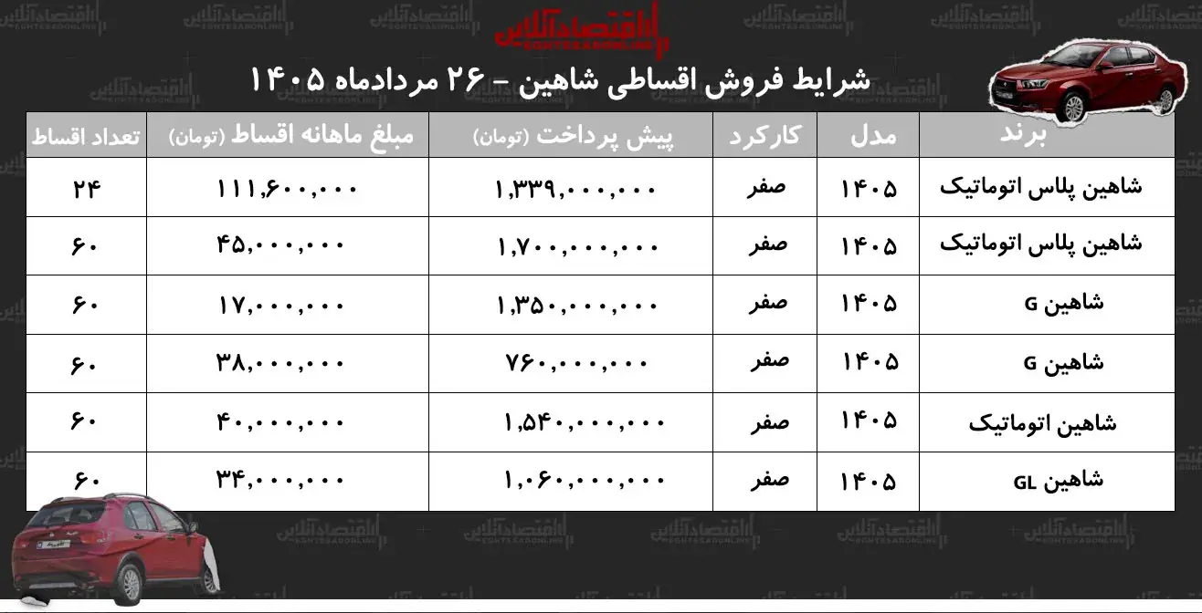 جدول شرایط جدید فروش اقساطی شاهین در بازار+ جدول مردادماه ۱۴۰۵
