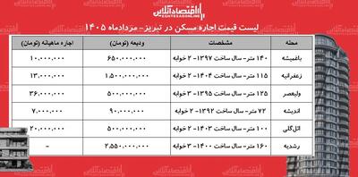  با چه بودجه ای می توان خانه در تبریز اجاره کرد؟+ جدول مردادماه ۱۴۰۵