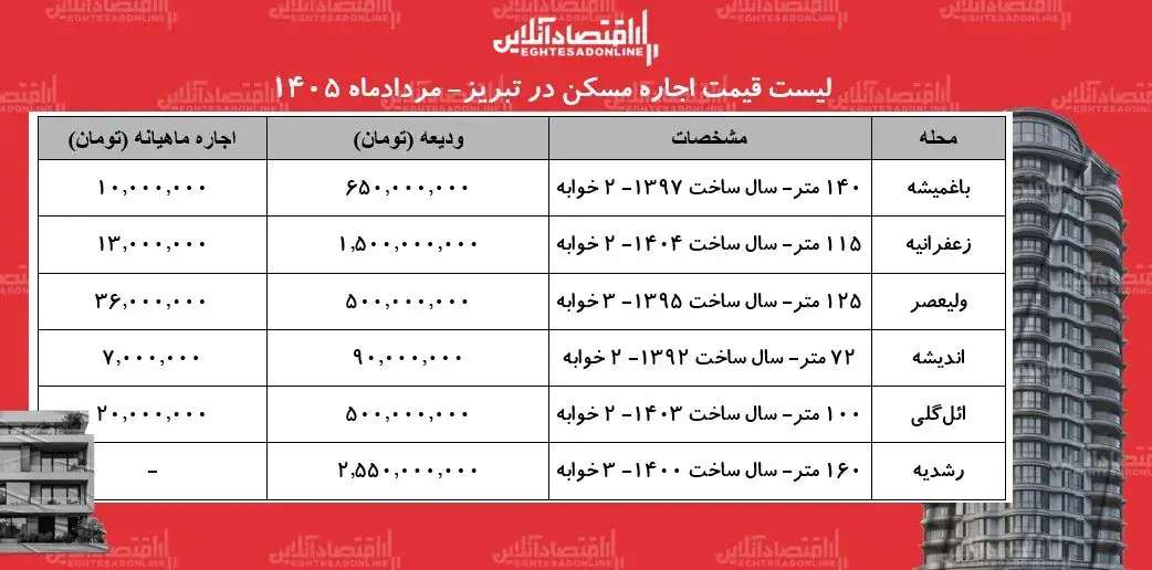 با چه بودجه ای می توان خانه در تبریز اجاره کرد؟+ جدول مردادماه ۱۴۰۵