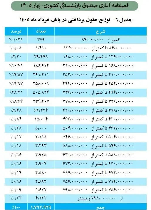 خبر مهم برای مستمریبگیران / حداقل و حداکثر حقوق بازنشستگان مشخص شد