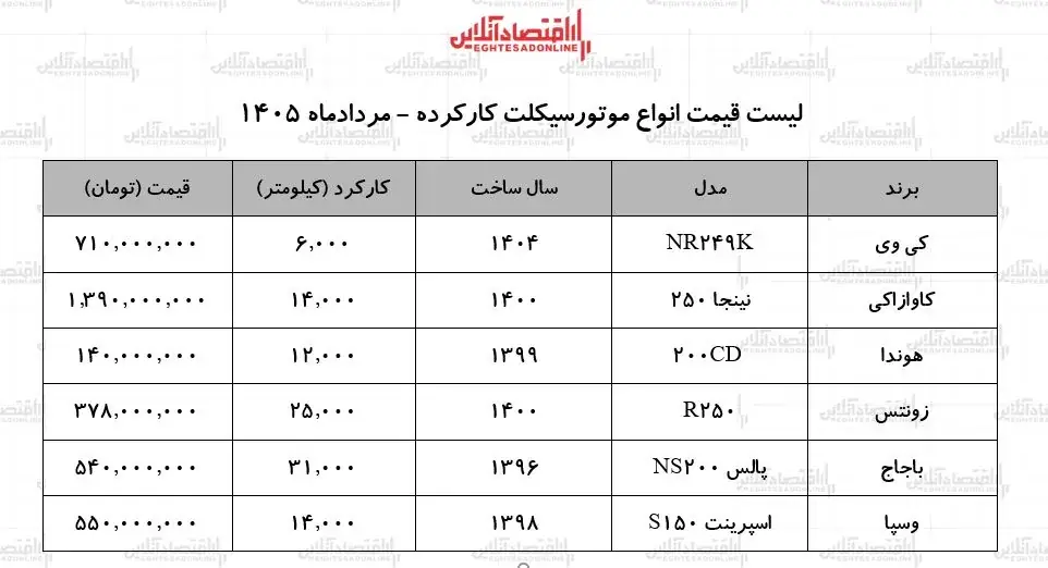 جدول قیمت انواع موتورسیکلت کارکرده در بازار + ۲۶ مرداد ۱۴۰۵