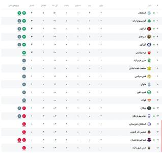  جدول لیگ برتر بعد از پایان روز اول از هفته دوم+ عکس