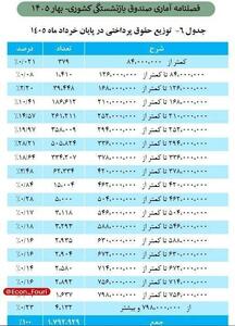اینفوتابناک/ حداقل و حداکثر حقوق بازنشستگان صندوق کشوری چقدر است؟