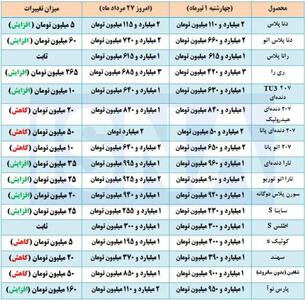  اینفوتابناک/ بیشترین افزایش و کاهش قیمت در میان ۱۵ مدل خودرو