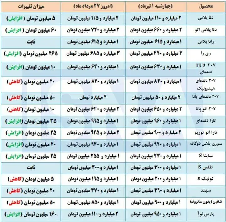 اینفوتابناک/ بیشترین افزایش و کاهش قیمت در میان ۱۵ مدل خودرو
