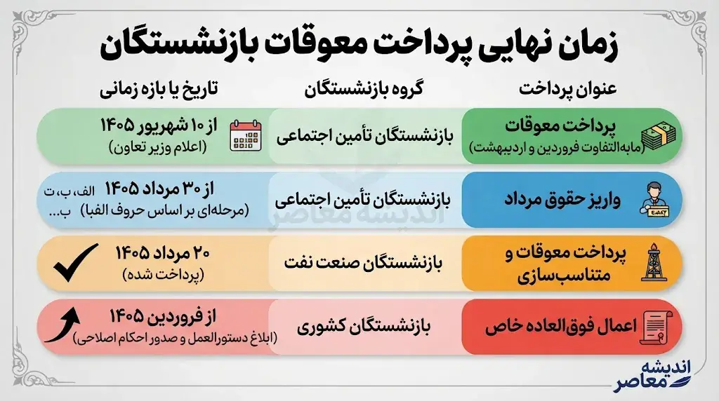 زمان نهایی پرداخت معوقات بازنشستگان