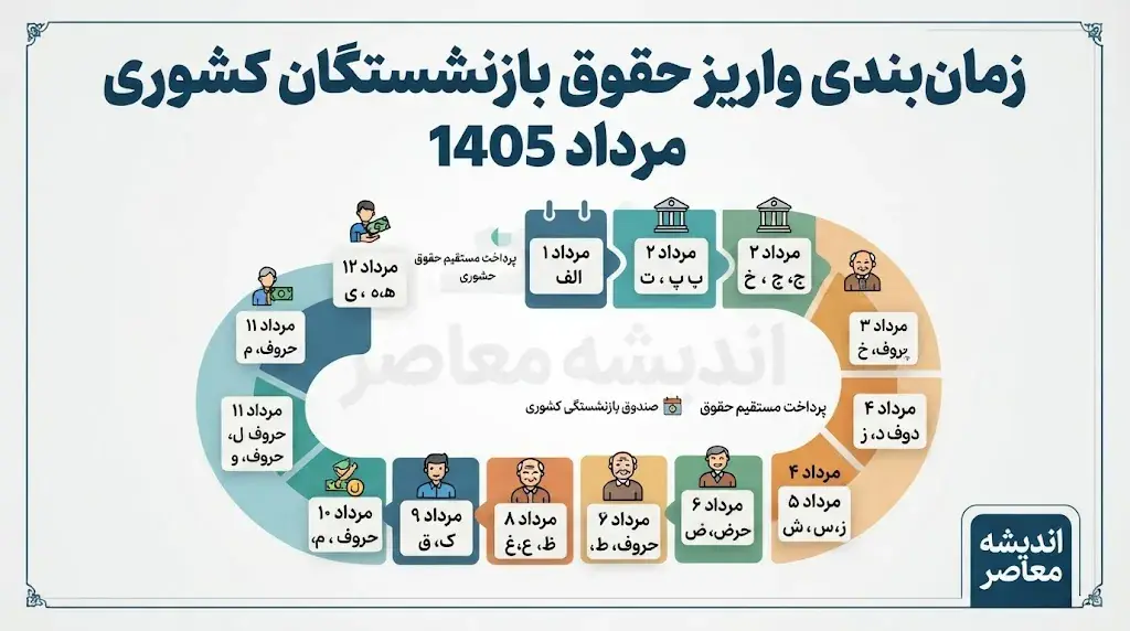  جدول زمانی واریز حقوق بازنشستگان کشوری مرداد ۱۴۰۵