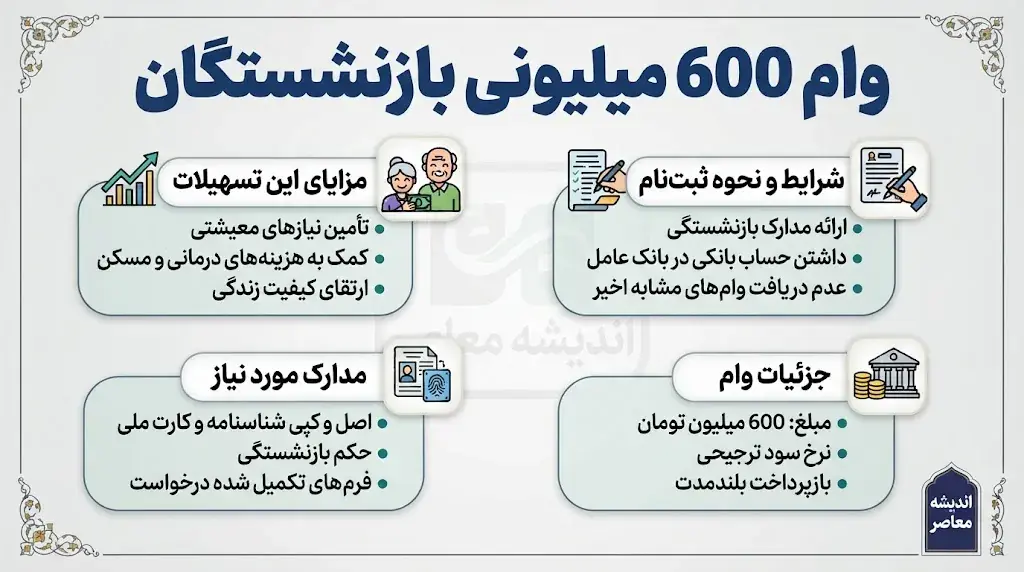 وام ۶۰۰ میلیونی بازنشستگان