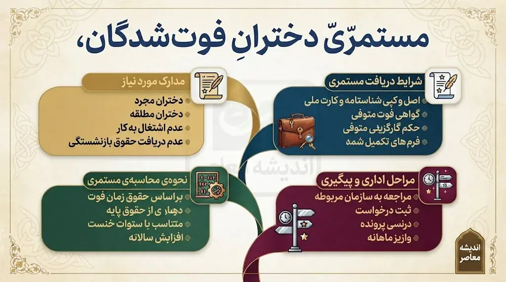 مستمری دختران فوت شدگان