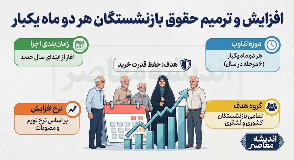  افزایش و ترمیم حقوق بازنشستگان هر دوماه یکبار