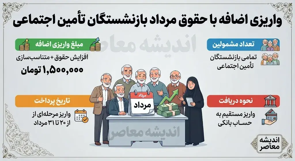 واریزی اضافه با حقوق مرداد بازنشستگان تامین اجتماعی