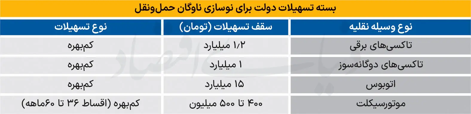 بسته دولت برای خودروهای فرسوده