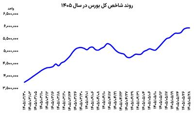  احتیاط بورس در مرز حساس
