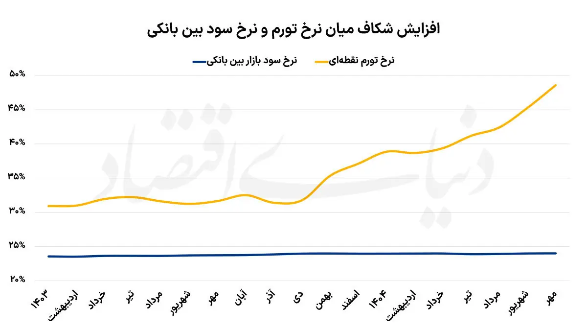  ضرورت بازتعریف نرخ بهره