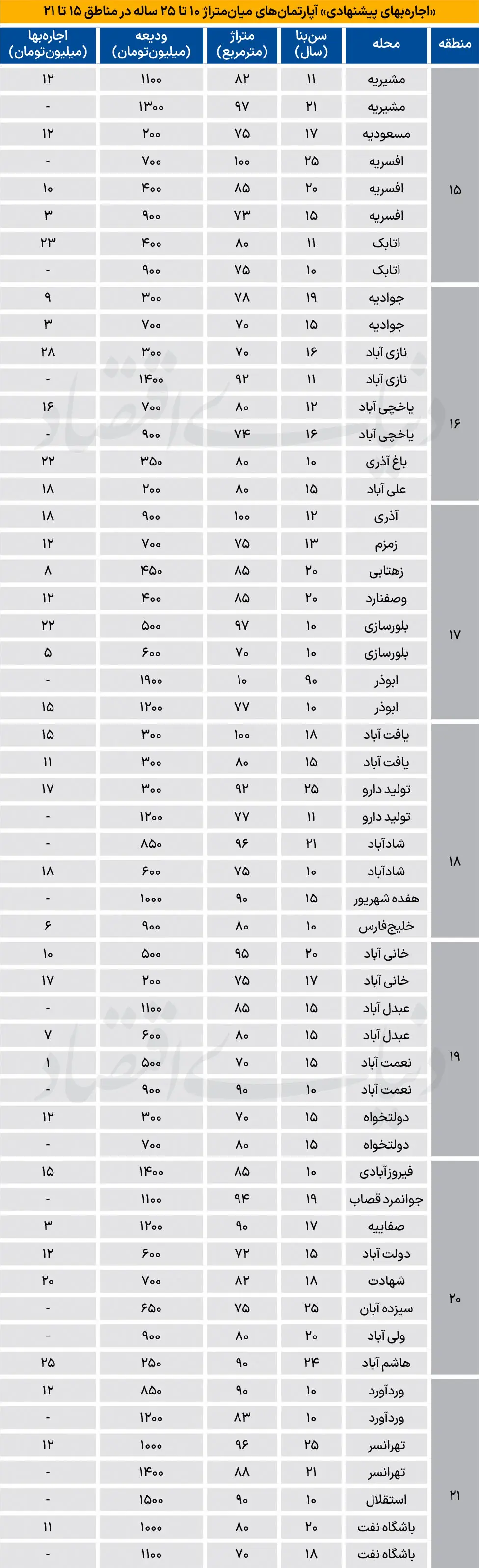 نبض اجاره میانسالهای جنوب پایتخت