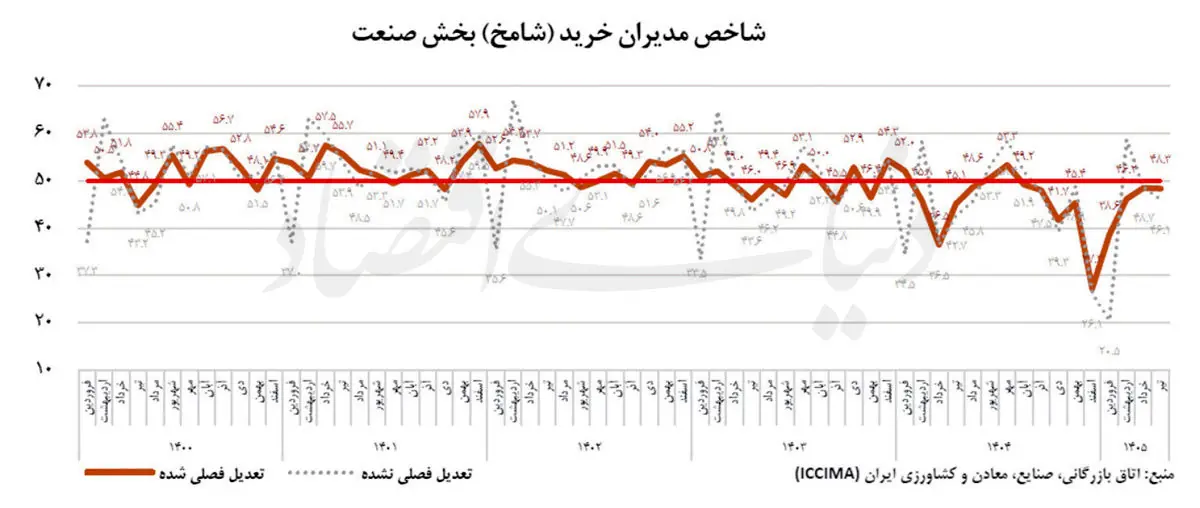 تولید در تنگنای تقاضا