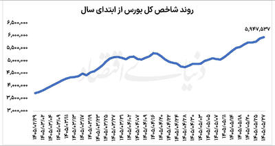  ایست شاخص در آستانه مرز مهم