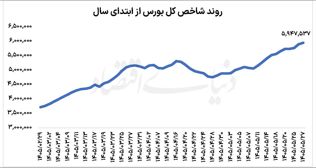 ایست شاخص در آستانه مرز مهم